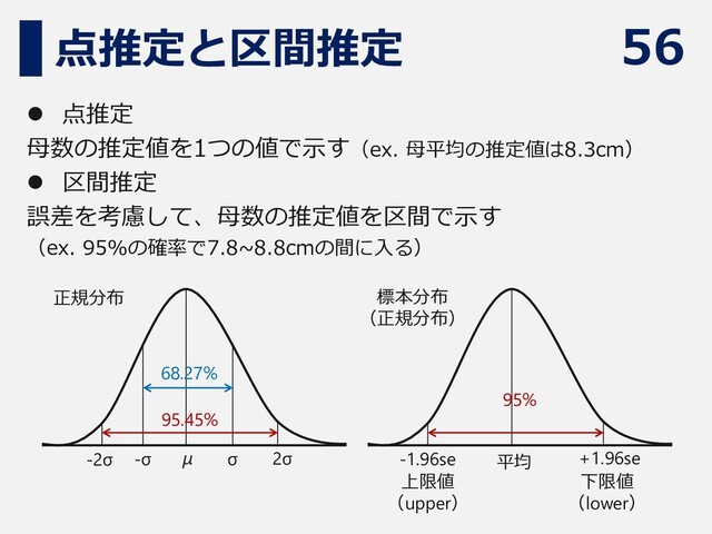 56
点推定と区間推定
⚫ 点推定
母数の推定値を1つの値で示す（ex. 母平均の推定値は8.3cm）
⚫ 区間推定
誤差を考慮して、母数の推定値を区間で示す
（ex. 95%の確率で7.8~8.8cmの間に入る）
68.27%
95.45%
μ σ 2σ
-σ
-2σ
95%
平均 +1.96se
-1.96se
正規分布 標本分布
（正規分布）
上限値
（upper）
下限値
（lower）
