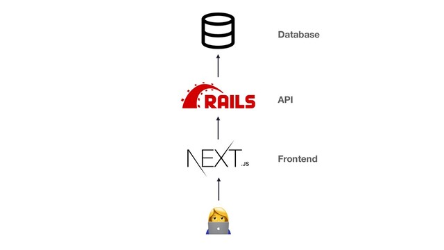 👩💻
Frontend
API
Database

