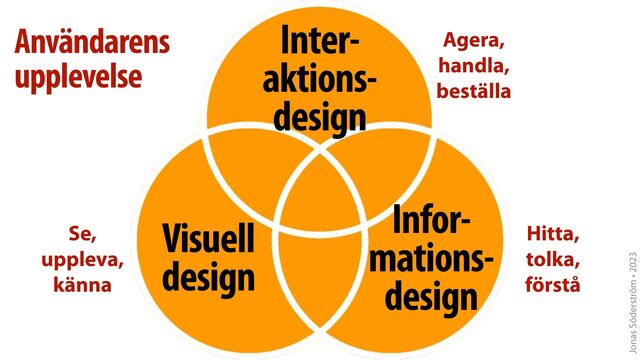 Jonas Söderström • 2023
Visuell
design
Infor-
mations-
design
Inter-
aktions-
design
Se,
uppleva,
känna
Hitta,
tolka,
förstå
Agera,
handla,
beställa
Användarens
upplevelse
