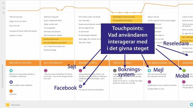 Touchpoints:
Vad användaren
interagerar med
i det givna steget
Facebook
Sajt
Mejl
Mobil
Boknings-
system
Reseledare
