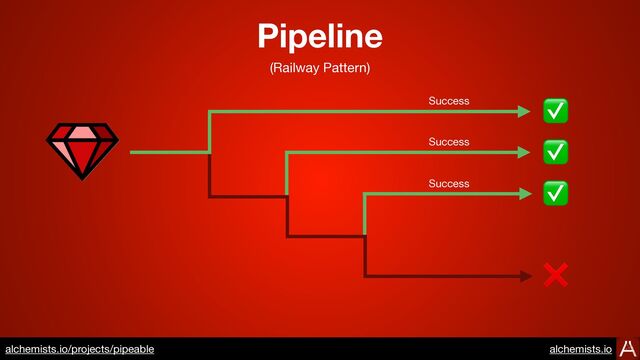 https://www.alchemists.io/projects/transactable
✅
❌
✅
✅
Success
Success
Success
Pipeline
(Railway Pattern)
