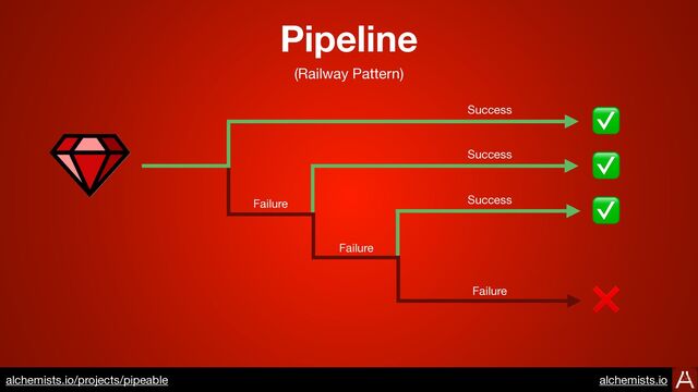 https://www.alchemists.io/projects/transactable
✅
❌
✅
✅
Success
Success
Success
Failure
Failure
Failure
Pipeline
(Railway Pattern)
