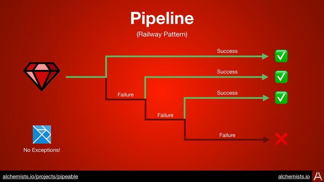 https://www.alchemists.io/projects/transactable
✅
❌
✅
✅
Success
Success
Success
Failure
Failure
Failure
Pipeline
No Exceptions!
(Railway Pattern)
