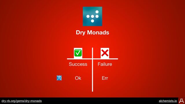 Dry Monads
https://dry-rb.org/gems/dry-monads
Success Failure
✅ ❌
Ok Err
