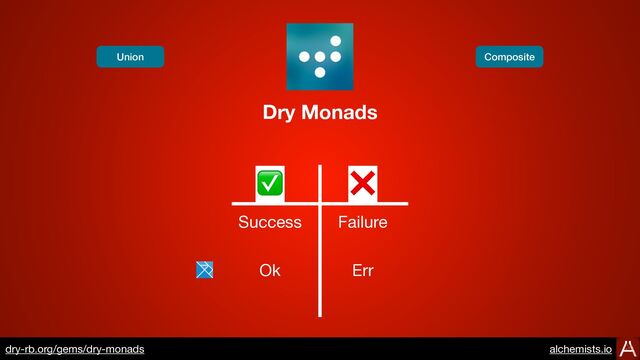 Dry Monads
https://dry-rb.org/gems/dry-monads
Success Failure
✅ ❌
Ok Err
Union Composite
