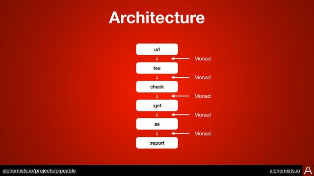 Architecture
https://www.alchemists.io/projects/transactable
method :get
url
tee
check
as
method :report
↓
↓
↓
↓
↓
Monad
Monad
Monad
Monad
Monad
