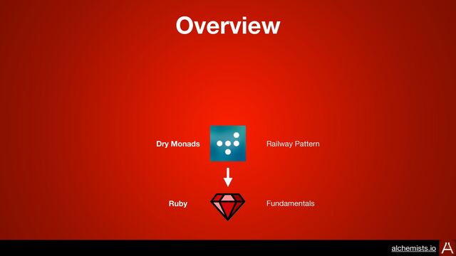 Dry Monads
Ruby
Overview
Fundamentals
Railway Pattern
