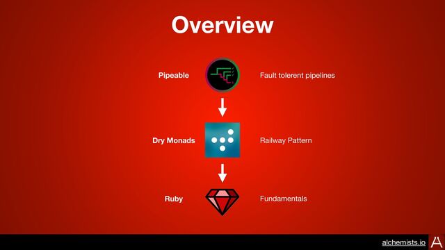 Transactable
Dry Monads
Ruby
Overview
Fundamentals
Railway Pattern
Fault tolerent pipelines

