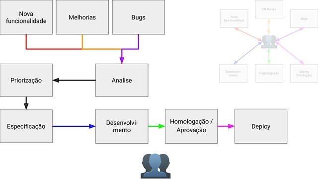 Nova
funcionalidade
Melhorias
Desenvolvi-
mento
Homologação Deploy
(Produção)
Bugs
Nova
funcionalidade
Analise
Melhorias
Desenvolvi-
mento
Homologação /
Aprovação
Deploy
Bugs
Priorização
Especiﬁcação
