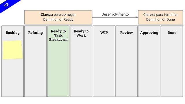 Backlog WIP Review Approving Done
Reﬁning Ready to
Work
Clareza para começar
Deﬁnition of Ready
Clareza para terminar
Deﬁnition of Done
Ready to
Task
Breakdown
V2
