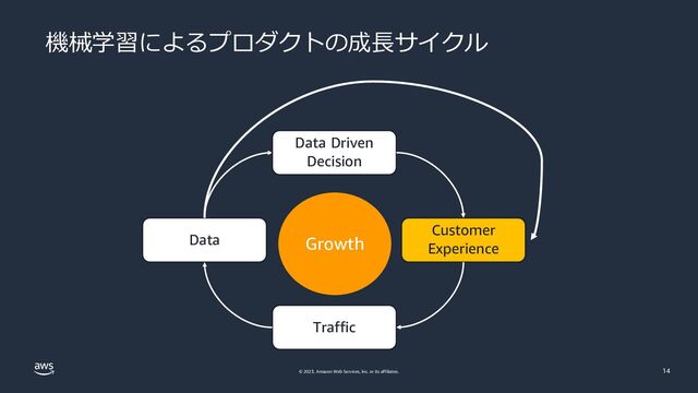 © 2023, Amazon Web Services, Inc. or its affiliates.
Customer
Experience
Traffic
Data
Data Driven
Decision
Growth
14
機械学習によるプロダクトの成長サイクル
