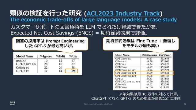 © 2023, Amazon Web Services, Inc. or its affiliates. 72
カスタマーサポートの回答負荷を LLM でどれだけ軽減できたかを、
Expected Net Cost Savings (ENCS) = 期待節約効果で評価。
類似の検証を行った研究 (ACL2023 Industry Track)
The economic trade-offs of large language models: A case study
※年効果は月 10 万件の対応で計算。
ChatGPT でなく GPT-3 のため単価が高めな点に注意
回答の採用率は Prompt Engineering
した GPT-3 が最も高いが、
期待節約効果は Fine Tune + 蒸留し
たモデルが最も高い
