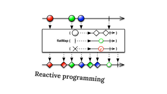 Reactive programming
