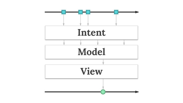 Intent
View
Model
