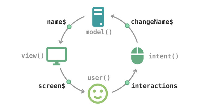 model()
view()
user()
intent()
name$
screen$ interactions
changeName$
