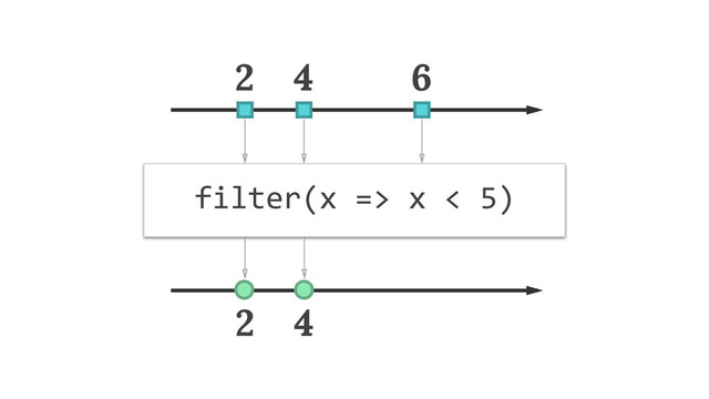 filter(x)=>)x)<)5)
2
2 4
4 6
