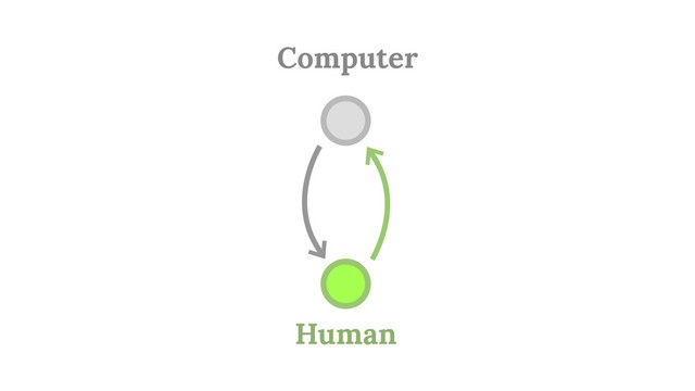 Human
Computer

