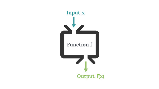 Function f
Input
Output
x
f(x)
