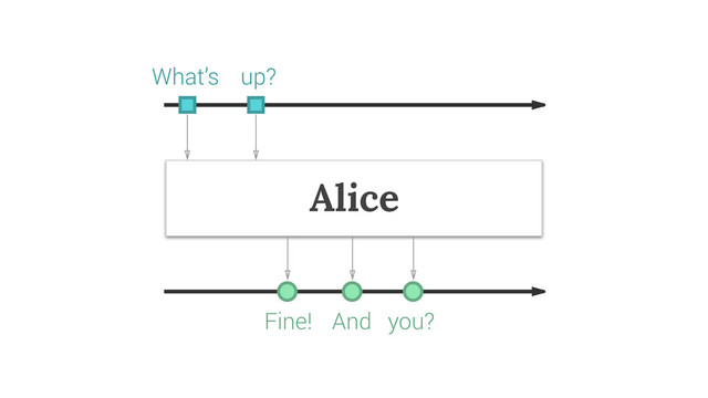 Alice
What’s up?
Fine! And you?
