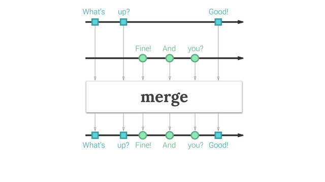 merge
What’s up? Good!
Fine! And you?
Fine! And you?
What’s up? Good!
