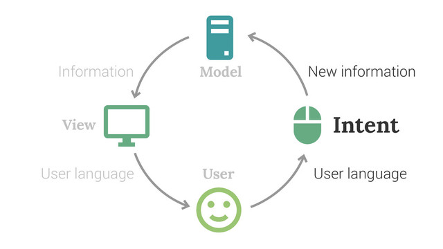 Model
View
User
Intent
Information
User language
New information
User language
