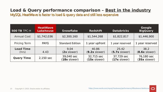 Load & Query performance comparison – Best in the industry
500 TB TPC-H
HeatWave
Lakehouse Snowflake Redshift Databricks
Google
BigQuery
Annual Cost $1,742,036 $2,300,160 $1,544,268 $1,822,817 $1,446,900
Pricing Term PAYG Standard Edition 1 year upfront 1 year reserved 1 year reserved
Load Time
(hrs) 4.43
9.04
(2x slower)
40.86
(9.2x slower)
25.42
(5.7x slower)
38.2
(8.6x slower)
Query Time 2,150 sec
39,040 sec
(18x slower)
32,715 sec
(15x slower)
37,729 sec
(17x slower)
76,180 sec
(35x slower)
23 Copyright © 2023, Oracle and/or its affiliates
MySQL HeatWave is faster to load & query data and still less expensive
MySQL HeatWave is faster to load & query data and still less expensive
https://www.oracle.com/mysql/heatwave/performance/#heatwave-lakehouse
