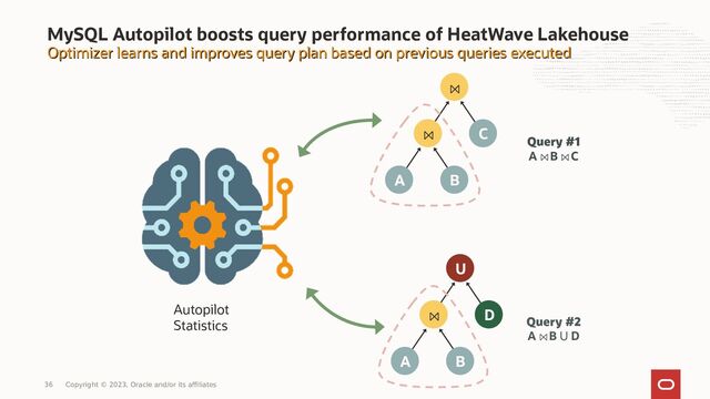 MySQL Autopilot boosts query performance of HeatWave Lakehouse
Optimizer learns and improves query plan based on previous queries executed
Optimizer learns and improves query plan based on previous queries executed
A B
C
⨝
⨝
Query #1
A B C
⨝ ⨝
Autopilot
Statistics Query #2
A B
⨝ U D
A B
D
U
⨝
36 Copyright © 2023, Oracle and/or its affiliates
