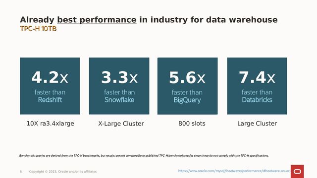 Already best performance in industry for data warehouse
TPC-H 10TB
TPC-H 10TB
13x
better than
Redshift
28x
better than
Snowflake
28x
better than
BigQuery
62x
better than
Databricks
10X ra3.4xlarge X-Large Cluster 800 slots Large Cluster
Benchmark queries are derived from the TPC-H benchmarks, but results are not comparable to published TPC-H benchmark results since these do not comply with the TPC-H specifications.
4.2x
faster than
Redshift
3.3x
faster than
Snowflake
5.6x
faster than
BigQuery
7.4x
faster than
Databricks
6 Copyright © 2023, Oracle and/or its affiliates https://www.oracle.com/mysql/heatwave/performance/#heatwave-on-oci
