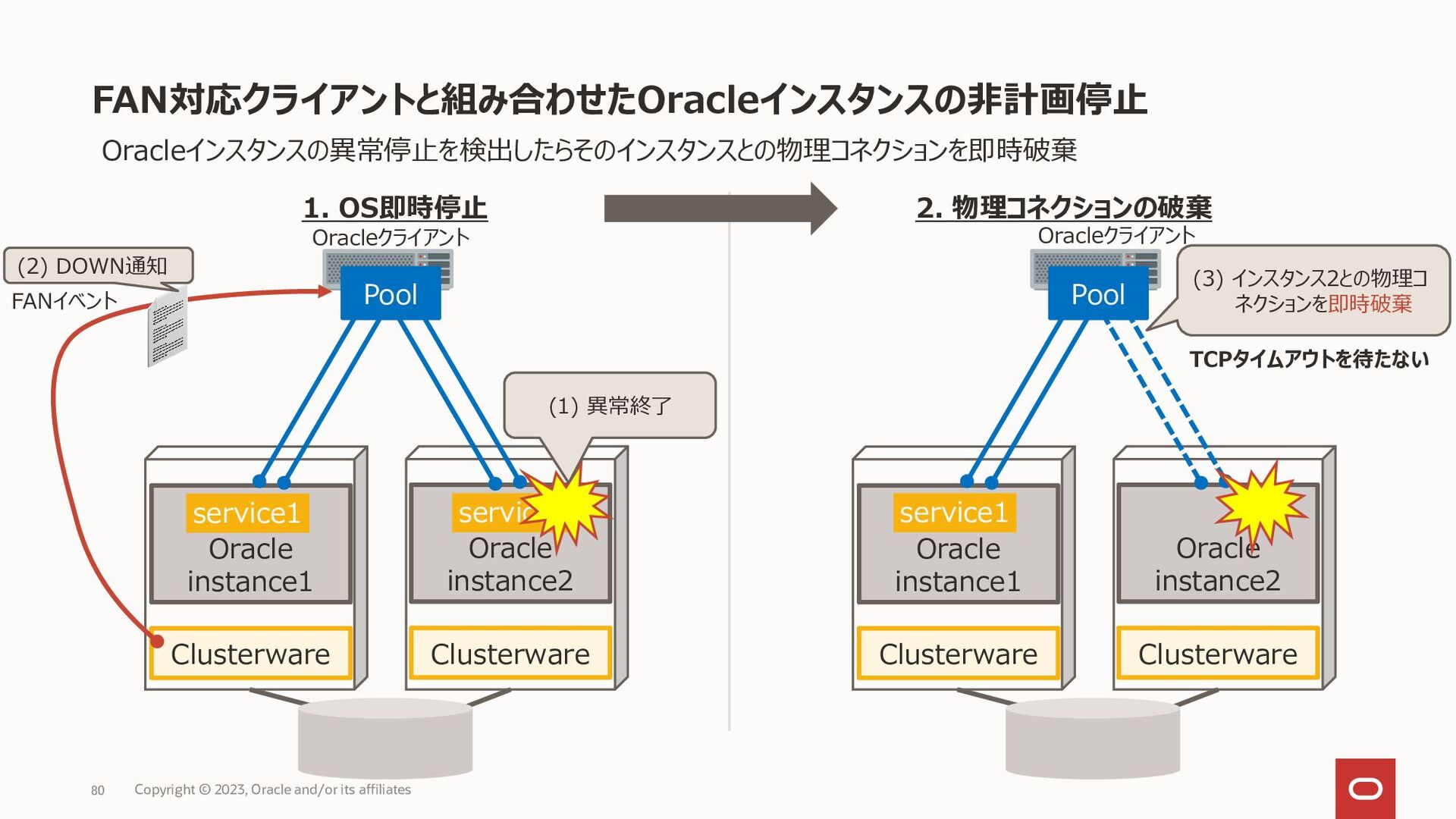 Oracle Database Maximum Availability Architecture Comupte Node - Speaker  Deck