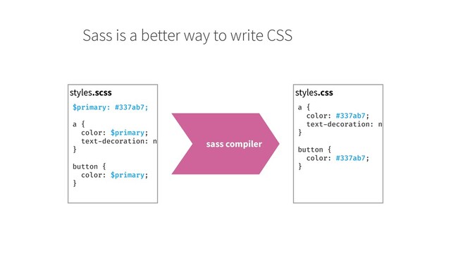 Sass is a better way to write CSS
styles.scss styles.css
sass compiler
$primary: #337ab7;
a {
color: $primary;
text-decoration: n
}
button {
color: $primary;
}
a {
color: #337ab7;
text-decoration: n
}
button {
color: #337ab7;
}

