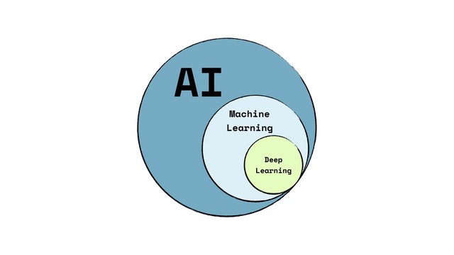 AI
Machine
Learning
Deep
Learning
