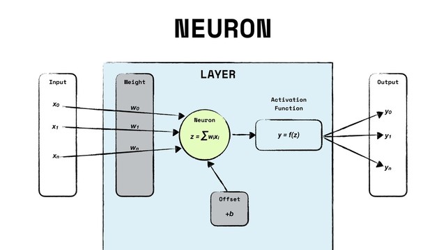 NEURON
Neuron
Activation
Function
Output
Input Weight
Offset
z = ∑wixi
w0
x0
+b
y = f(z)
y0
x1
xn
w1
wn
y1
yn
LAYER
