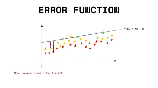 ERROR FUNCTION
f(x) = mx + b
Mean Squared Error = Avg(Error2)
