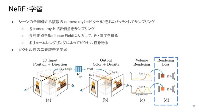 NeRF：学習
● シーンの全画像から複数の camera ray（＝ピクセル）をミニバッチとしてサンプリング
○ 各camera ray上で評価点をサンプリング
○ 各評価点をRadiance Fieldに入力して、色・密度を得る
○ ボリュームレンダリングによってピクセル値を得る
● ピクセル値の二乗誤差で学習
14
