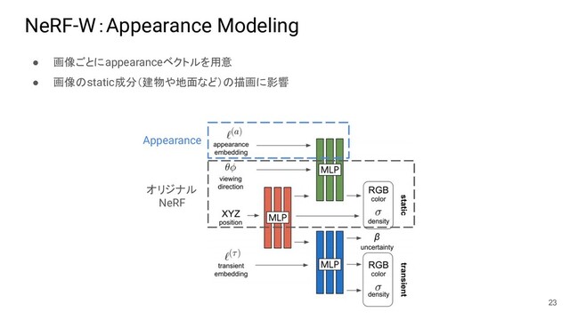 NeRF-W：Appearance Modeling
● 画像ごとにappearanceベクトルを用意
● 画像のstatic成分（建物や地面など）の描画に影響
23
オリジナル
NeRF
Appearance
