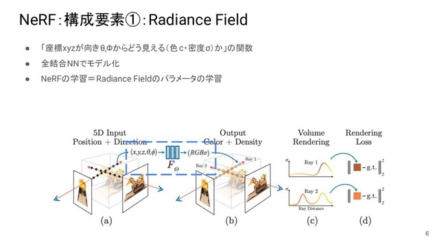 NeRF：構成要素①：Radiance Field
● 「座標xyzが向きθ,Φからどう見える（色c・密度σ）か」の関数
● 全結合NNでモデル化
● NeRFの学習＝Radiance Fieldのパラメータの学習
6
