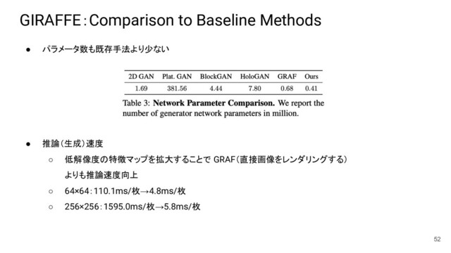 GIRAFFE：Comparison to Baseline Methods
● パラメータ数も既存手法より少ない
● 推論（生成）速度
○ 低解像度の特徴マップを拡大することで GRAF（直接画像をレンダリングする）
よりも推論速度向上
○ 64×64：110.1ms/枚→4.8ms/枚
○ 256×256：1595.0ms/枚→5.8ms/枚
52
