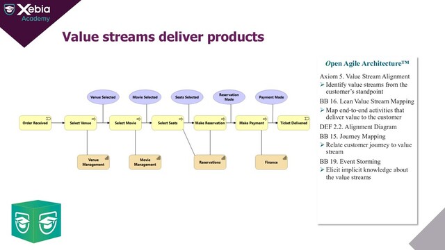 Value streams deliver products
Open Agile Architecture™
Axiom 5. Value Stream Alignment
Ø Identify value streams from the
customer’s standpoint
BB 16. Lean Value Stream Mapping
Ø Map end-to-end activities that
deliver value to the customer
DEF 2.2. Alignment Diagram
BB 15. Journey Mapping
Ø Relate customer journey to value
stream
BB 19. Event Storming
Ø Elicit implicit knowledge about
the value streams
