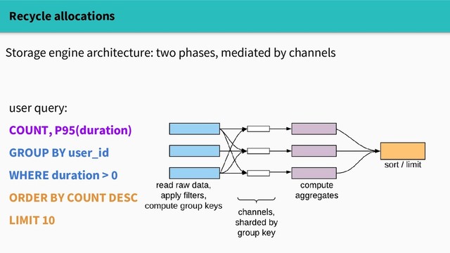 Storage engine architecture: two phases, mediated by channels
Recycle allocations
user query:
COUNT, P95(duration)
GROUP BY user_id
WHERE duration > 0
ORDER BY COUNT DESC
LIMIT 10
