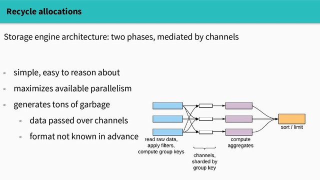 Storage engine architecture: two phases, mediated by channels
Recycle allocations
- simple, easy to reason about
- maximizes available parallelism
- generates tons of garbage
- data passed over channels
- format not known in advance
