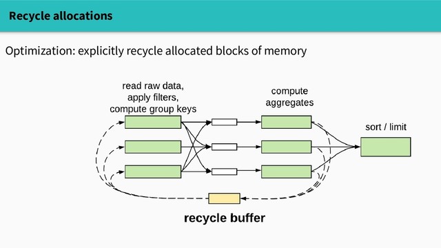 Optimization: explicitly recycle allocated blocks of memory
Recycle allocations
