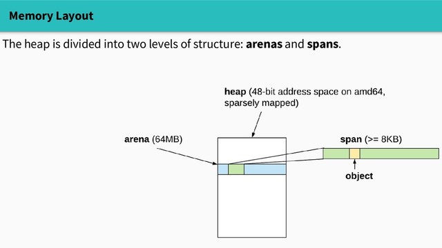 Memory Layout
The heap is divided into two levels of structure: arenas and spans.
