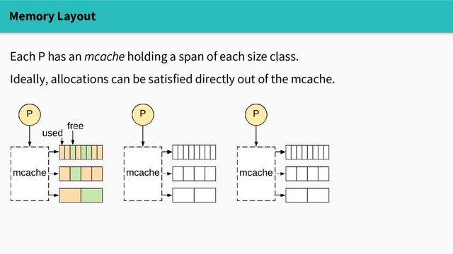 Memory Layout
Each P has an mcache holding a span of each size class.
Ideally, allocations can be satisfied directly out of the mcache.
