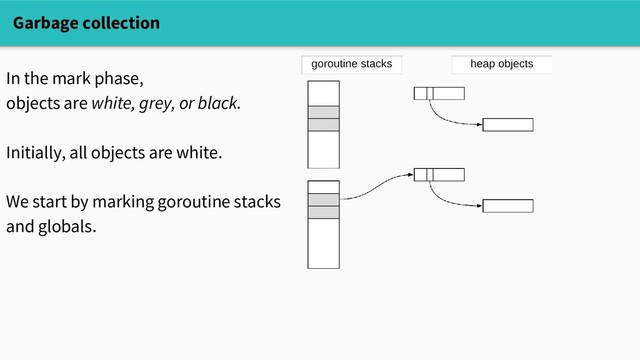 Garbage collection
In the mark phase,
objects are white, grey, or black.
Initially, all objects are white.
We start by marking goroutine stacks
and globals.
