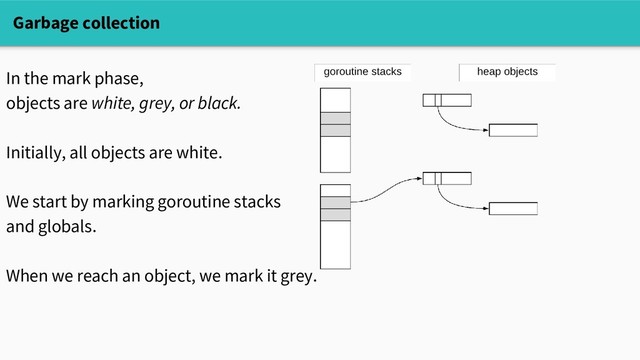 Garbage collection
In the mark phase,
objects are white, grey, or black.
Initially, all objects are white.
We start by marking goroutine stacks
and globals.
When we reach an object, we mark it grey.
