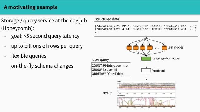 A motivating example
Storage / query service at the day job
(Honeycomb):
- goal: <5 second query latency
- up to billions of rows per query
- flexible queries,
on-the-fly schema changes
