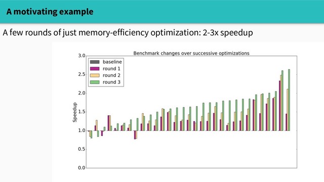 A motivating example
A few rounds of just memory-efficiency optimization: 2-3x speedup
