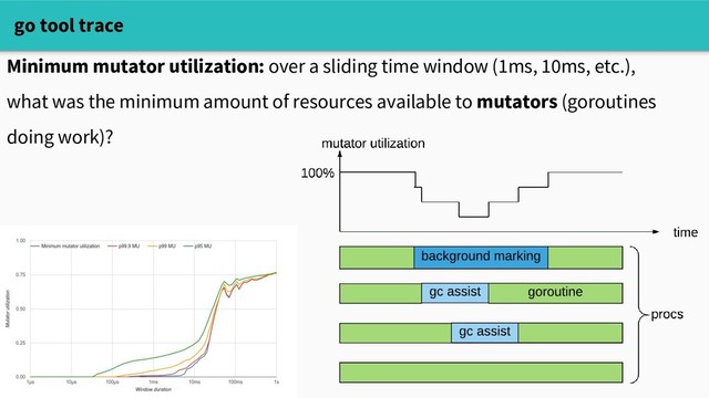 go tool trace
Minimum mutator utilization: over a sliding time window (1ms, 10ms, etc.),
what was the minimum amount of resources available to mutators (goroutines
doing work)?
