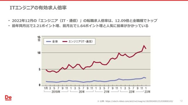 ITエンジニアの有効求人倍率
※ 出典: https://xtech.nikkei.com/atcl/nxt/mag/nc/18/092400133/030800102/ 12
• 2022年12月の「エンジニア（IT・通信）」の転職求人倍率は、12.09倍と全職種でトップ
• 前年同月比で2.21ポイント増、前月比で1.64ポイント増と人気に拍車がかかっている
