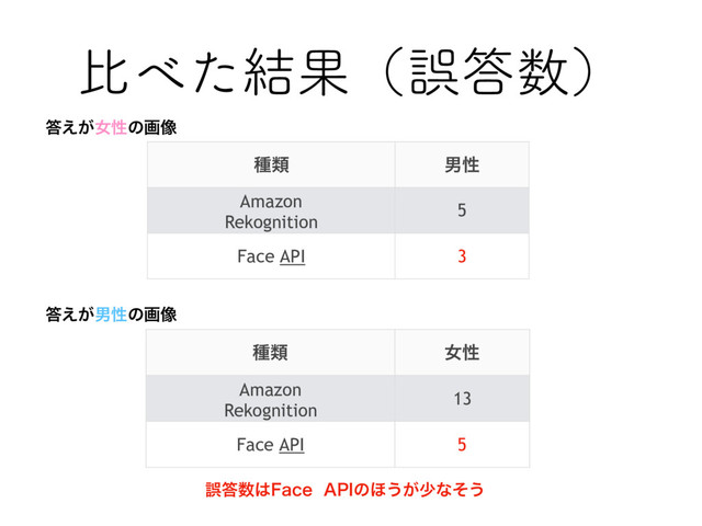 ൺ΂ͨ݁Ռʢޡ౴਺ʣ
छྨ ঁੑ
Amazon
Rekognition
13
Face API 5
छྨ உੑ
Amazon
Rekognition
5
Face API 3
౴͕͑ঁੑͷը૾
౴͕͑உੑͷը૾
ޡ౴਺͸'BDF"1*ͷ΄͏͕গͳͦ͏
